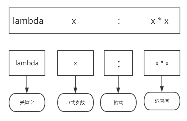 python匿名函数2