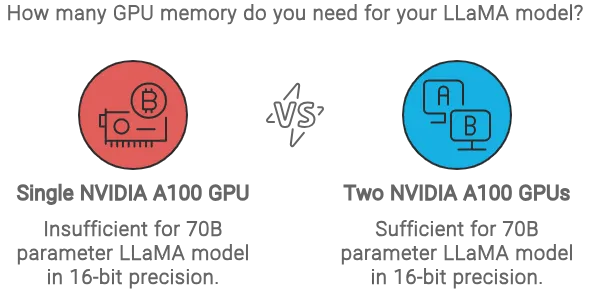 为大模型提供服务需要多少 GPU 显存？