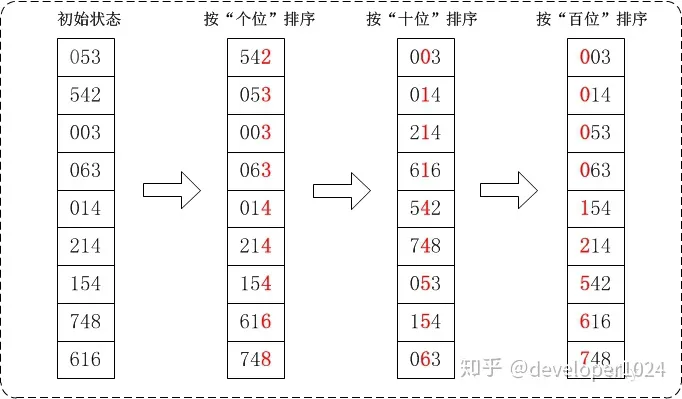 排序算法之基数排序