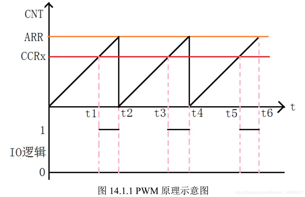 【GD32F427开发板试用】FOC矢量算法研究系列之一：PWM实现呼吸灯