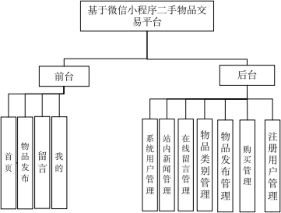 【<span style='color:red;'>4088</span>】<span style='color:red;'>基于</span><span style='color:red;'>小</span><span style='color:red;'>程序</span>实现<span style='color:red;'>的</span>二手物品交易系统