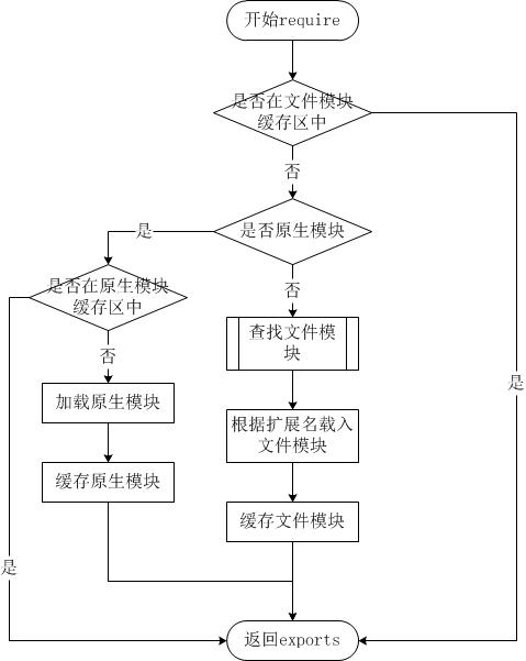 （七）nodejs循序渐进-模块系统（进阶篇）