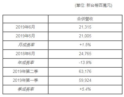 半导体显示丨群创光电第二季度营收达139亿元 同比减少4.9%