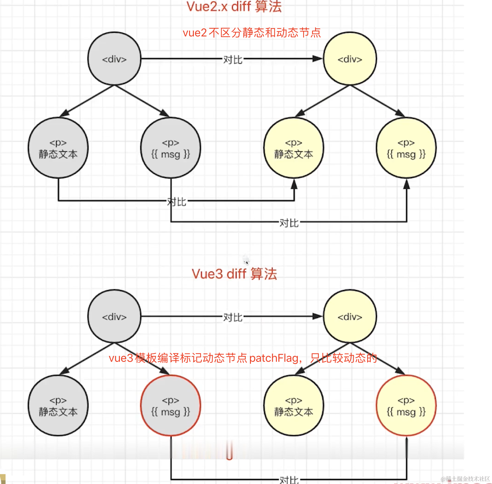 再学vue3的优势