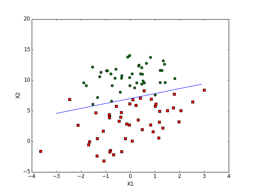 逻辑回归（Logistic Regression）通俗解释