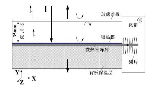 流过平板的超声速流动_基于国际专利超级导热材料——微热管阵列太阳能