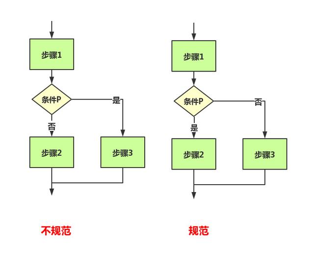 流程图判定框出口3个图片