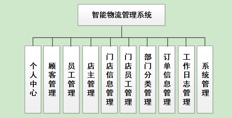 基于java校园物流管理系统,物流配送系统,快递物流管理,物流追踪系统
