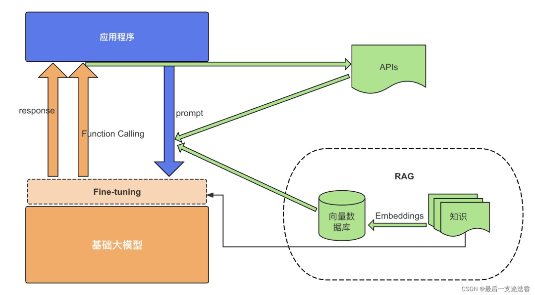 一张图读懂大模型应用是如何工作的,一图胜千言