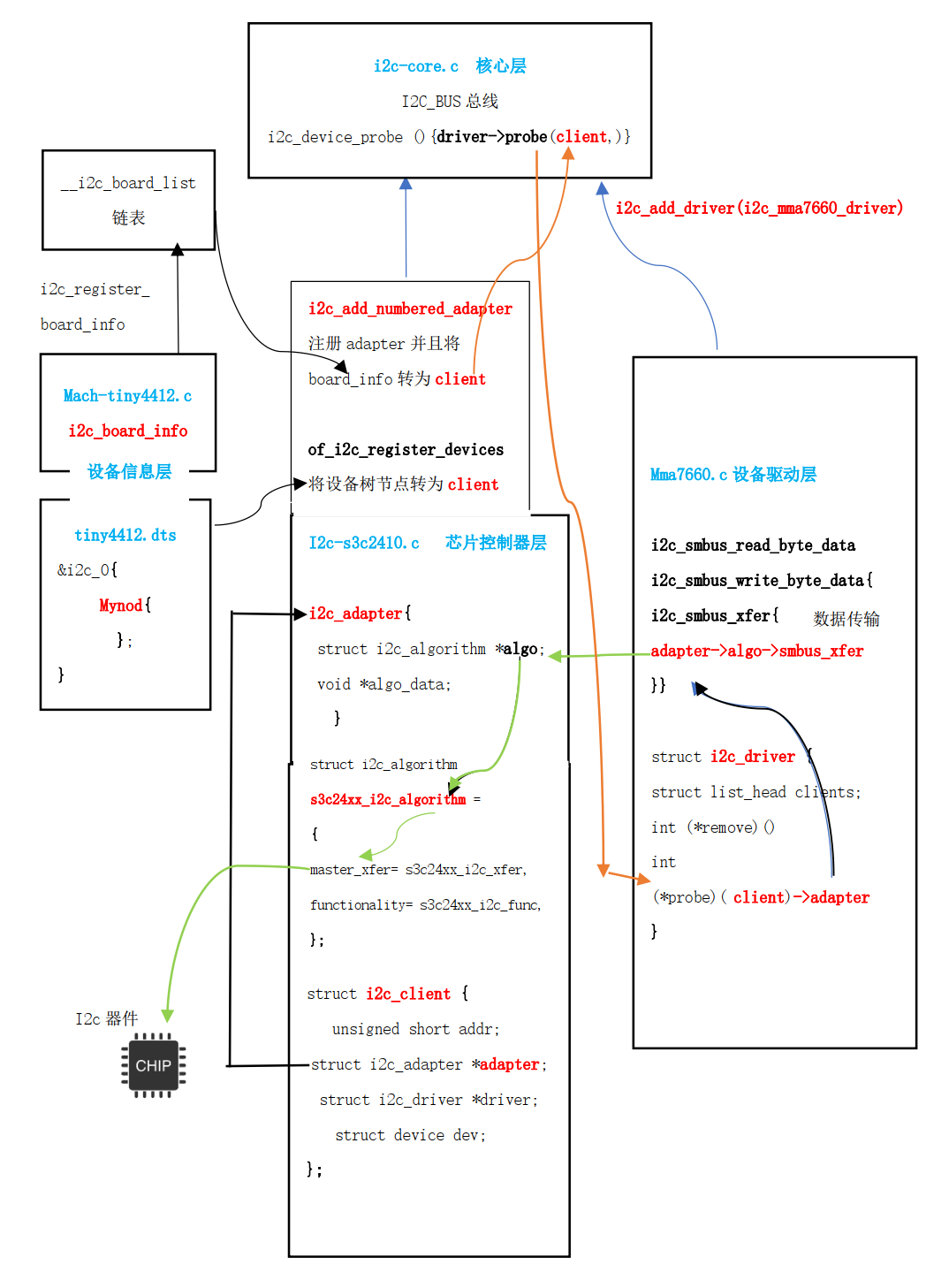 i2c linux 框架,linux驱动之I2C总线驱动框架分析-CSDN博客