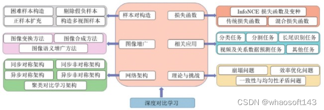 深度对比学习_数据