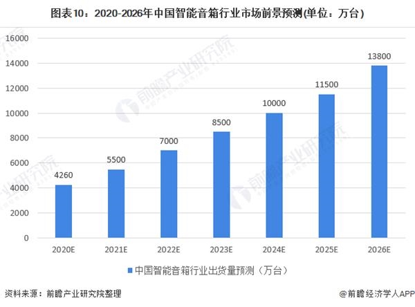 十张图了解2020年中国智能音箱行业市场规模与发展前景分析 行业发展潜力巨大