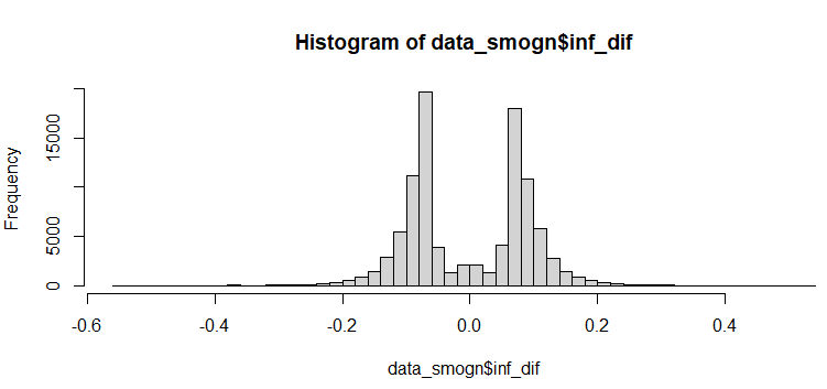 R语言实现SMOTE与SMOGN算法解决不平衡数据的回归问题