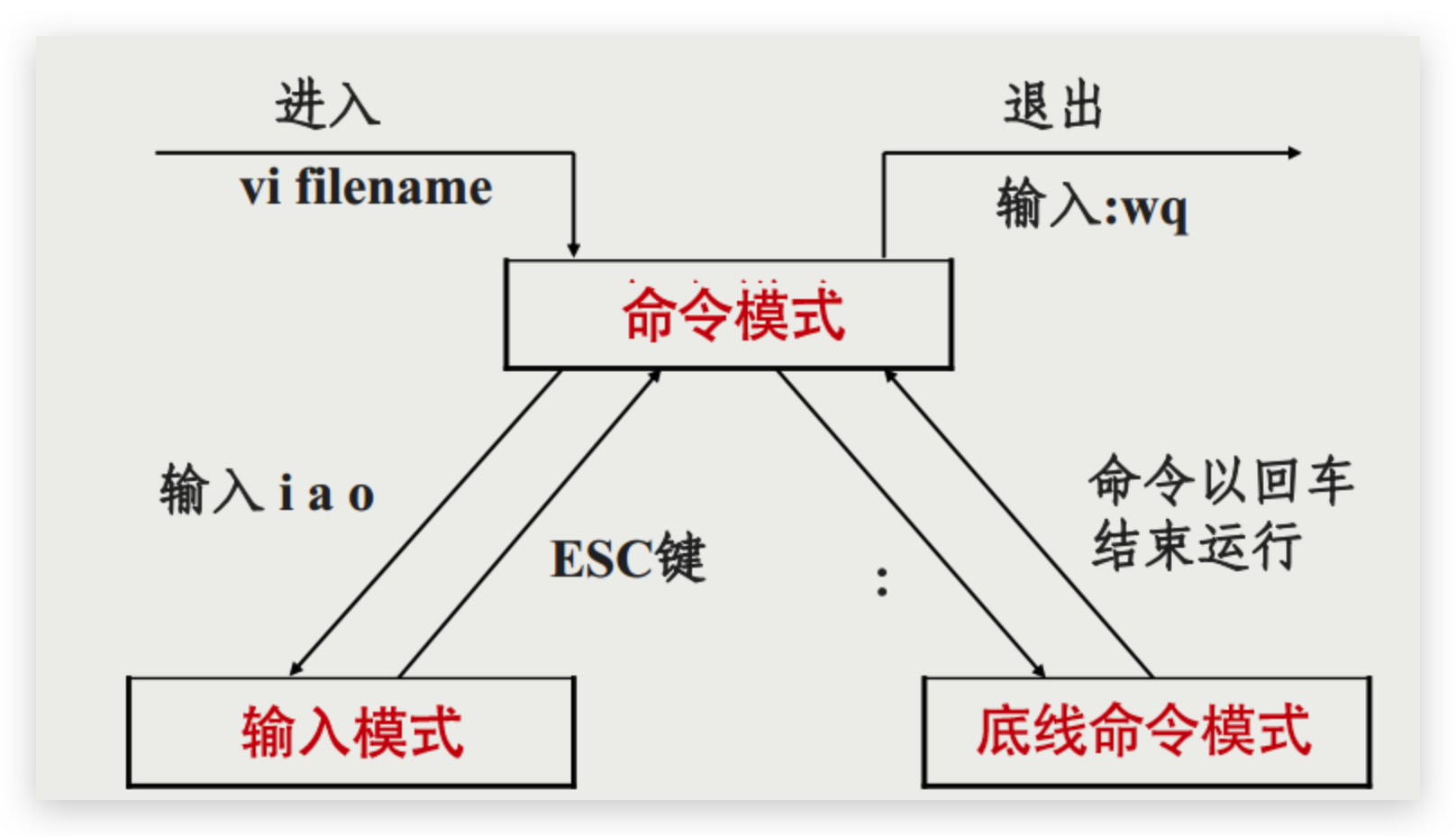 Linux中vim编辑器常用命令、文件查找、磁盘挂载、用户管理 