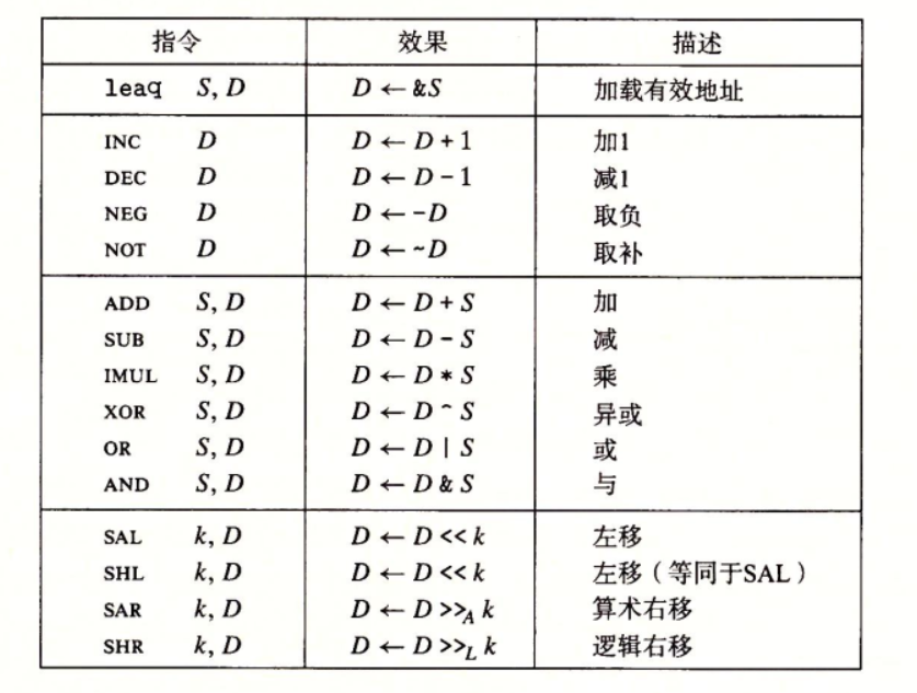 整数算术操作