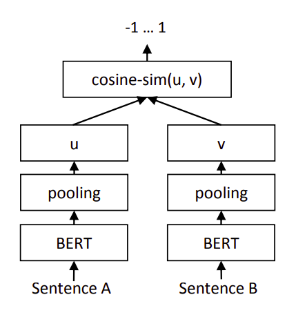 Sentence-BERT实现文本匹配【对比损失函数】