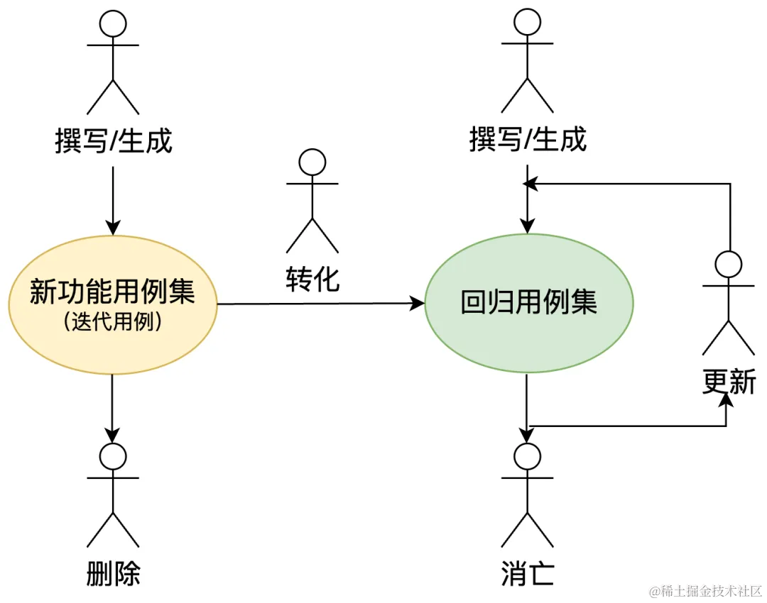 AI原生实践：测试用例创作探索