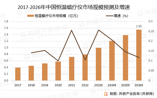 2017-2026年中国恒温蜡疗仪市场规模预测及增速