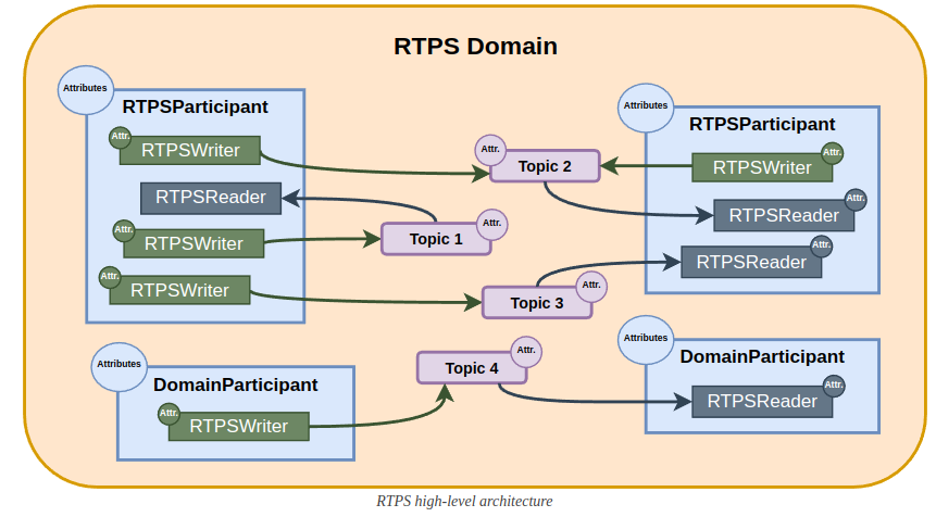 RTPS