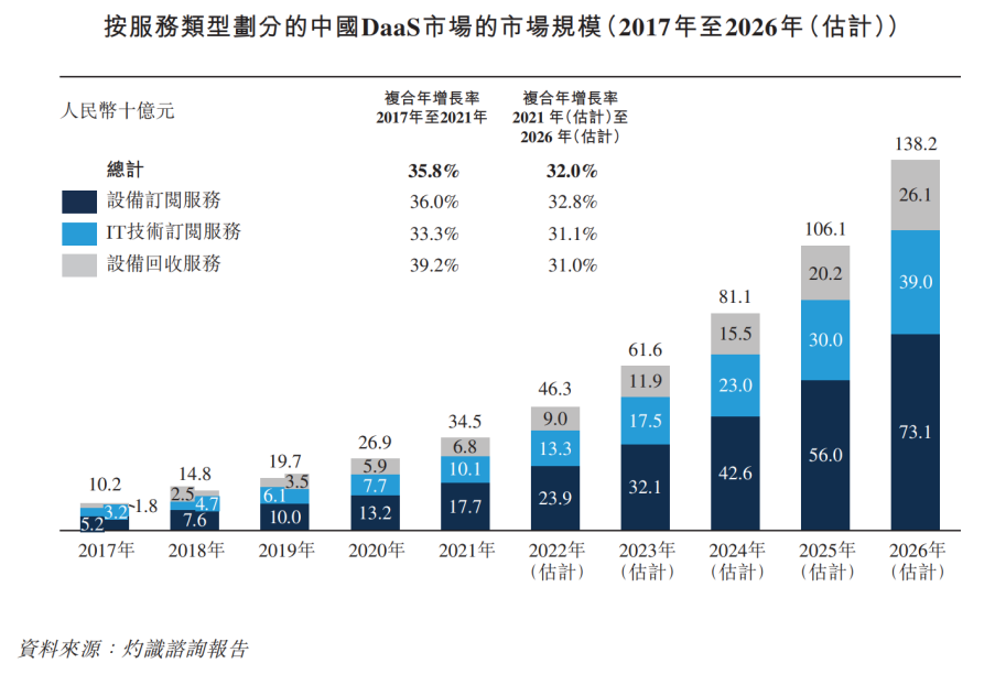 打破租赁藩篱，小熊U租上市为DaaS模式取得阶段性突破？