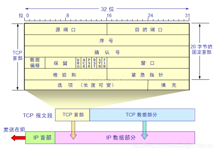 TCP/IP# TCP头部选项功能详解_tcp选项长度_arvin_xiaoting的博客-CSDN博客