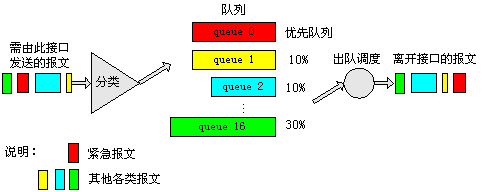 图4 CQ队列示意图