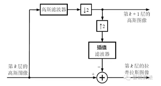 数字图像处理：图像金字塔