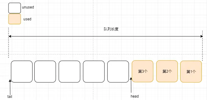 OpenHarmony——内核对象队列之算法详解_分布式_04