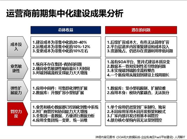 云计算体系结构中soa构建层 Soa和云计算 企业私有云paas平台建设实践 张牛顿的博客 Csdn博客