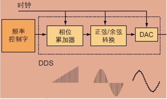 verilog宏功能中dds信号发生器_信号发生器和da转换