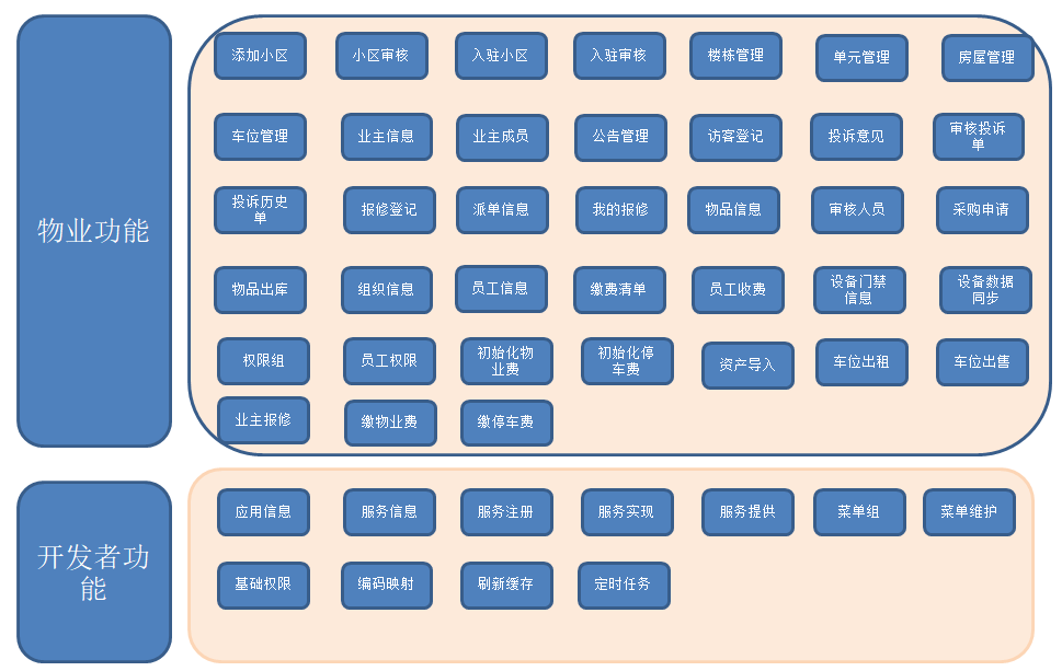 小区物业管理系统，基于Spring boot微服务，包含小程序源码分享