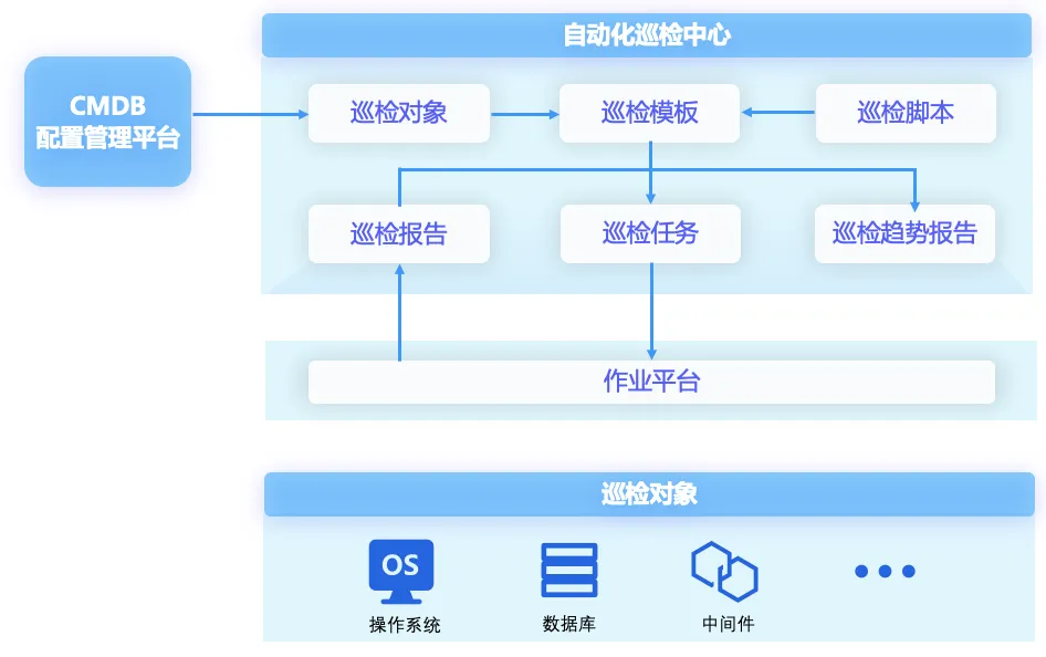 自动化运维与普通运维有什么区别？