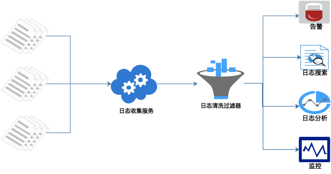 如何用ELK搭建TB级微服务海量日志监控系统？