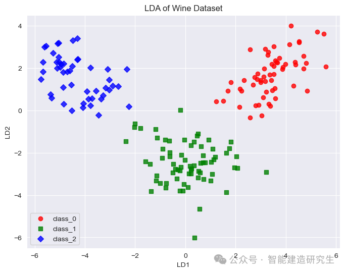Python28-7.1降维算法之LDA线性判别分析