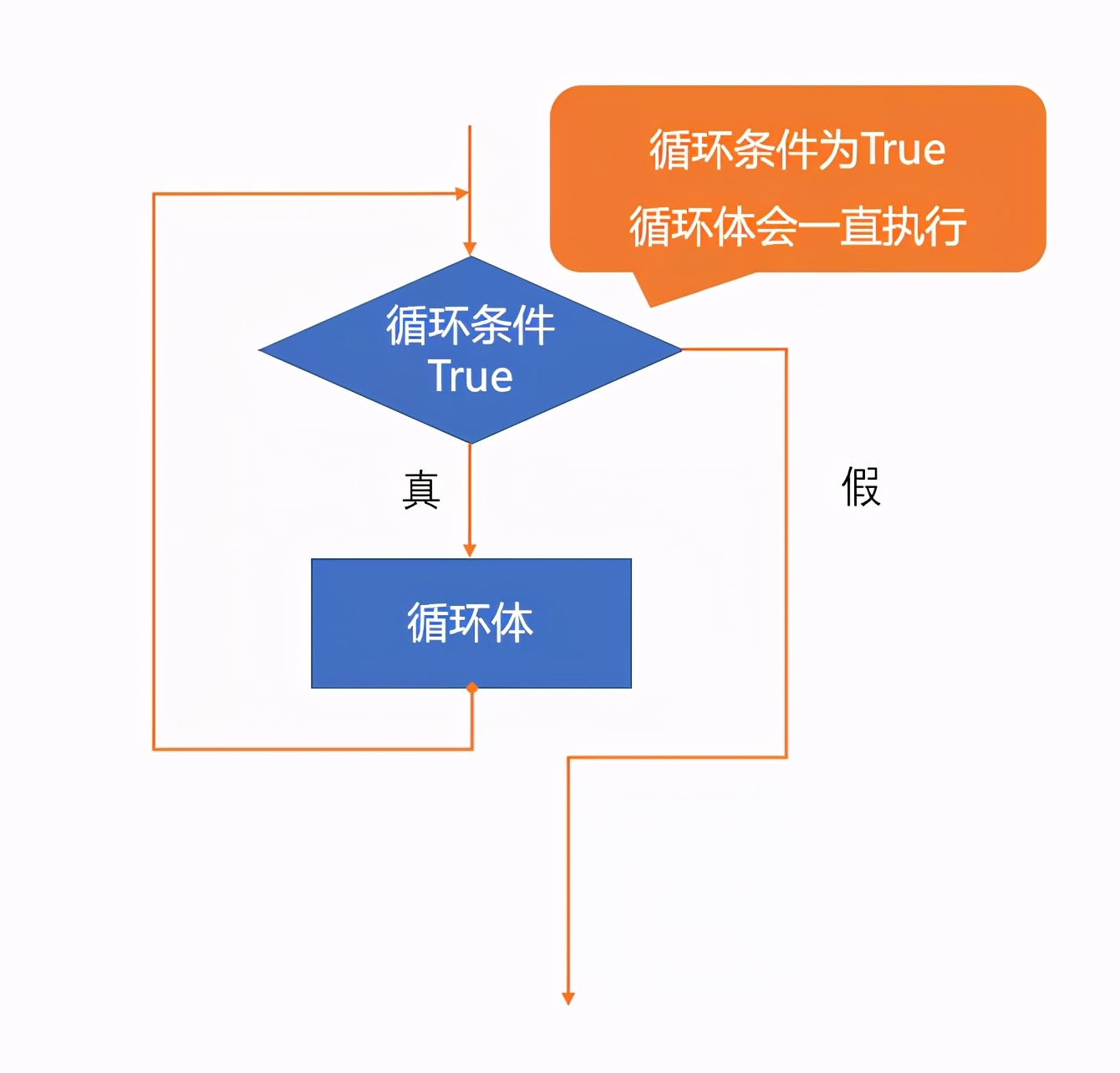 n的阶乘的程序流程图图片