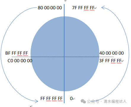 3.3 整型