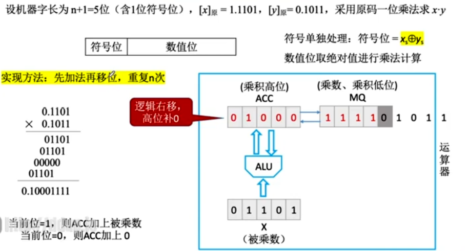 原碼乘法運算器實現原碼一位乘法符號位通過異或確定;數值部分通過