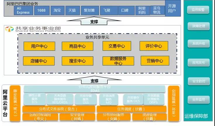 数据中台解决方案,数据中台架构图,千人千面系统,大中台小前台, 数据中台和业务中台的关系