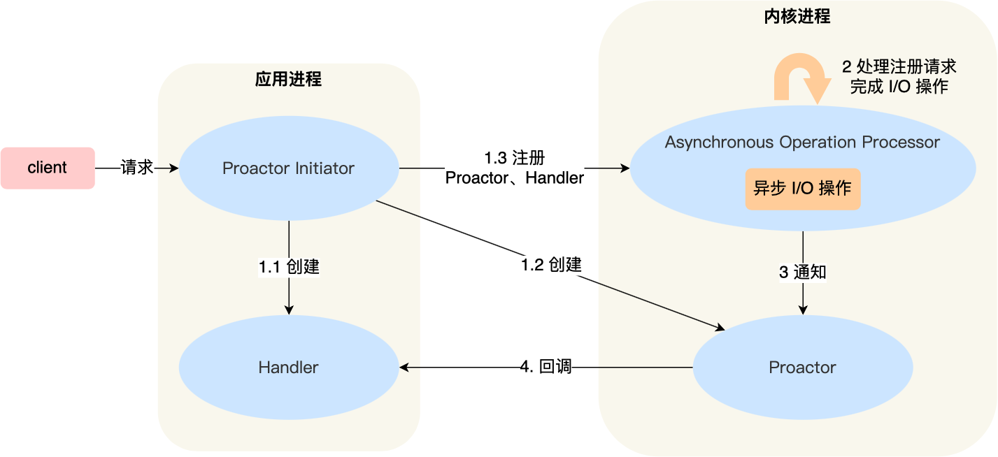 【操作系统】高性能网络模式：Reactor 和 Proactor