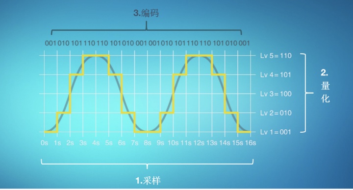 模拟二进制数据模拟信号与数字信号转换