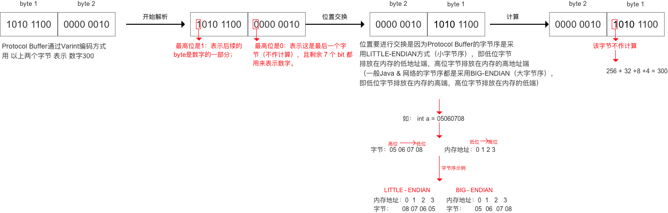 protobuf序列化和反序列化原理_protobuf反序列化