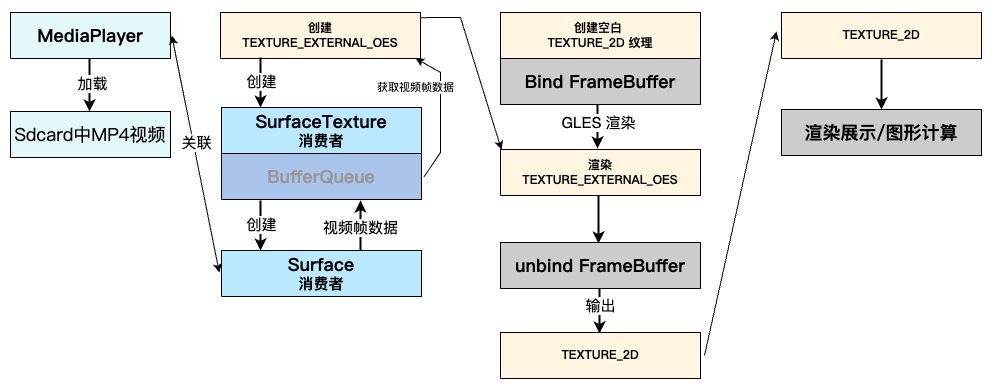 OES纹理数据转化TEXTURE2D纹理数据