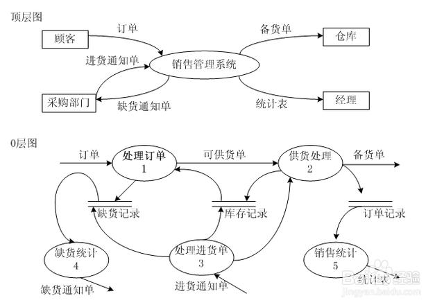 使用場景:以數據為主題,描述數據的傳遞和加工過程繪製要點:(1)主要