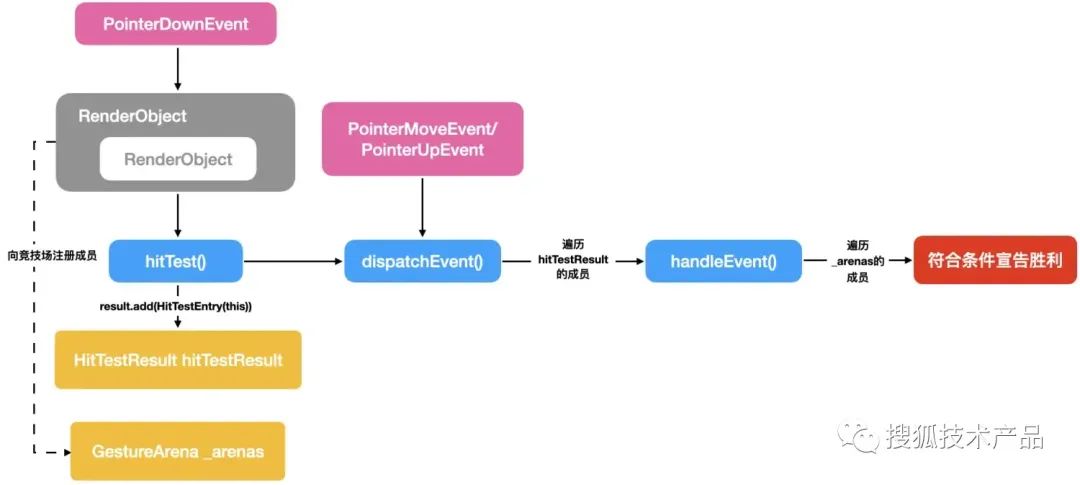 一文搞懂Flutter的手势事件——事件分发与冲突处理详解