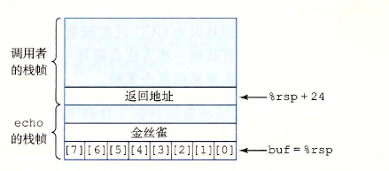 csapp——金丝雀防护