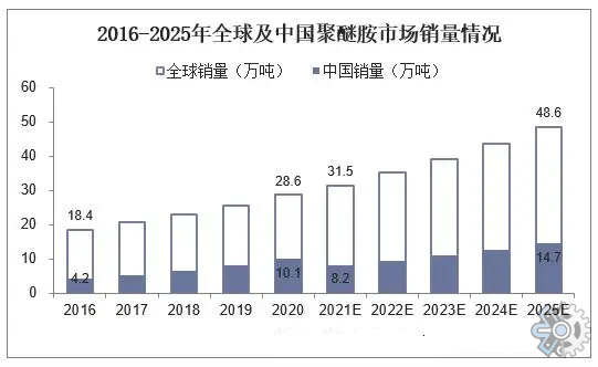 聚醚胺市场分析：预计到2025年将达到10亿美元