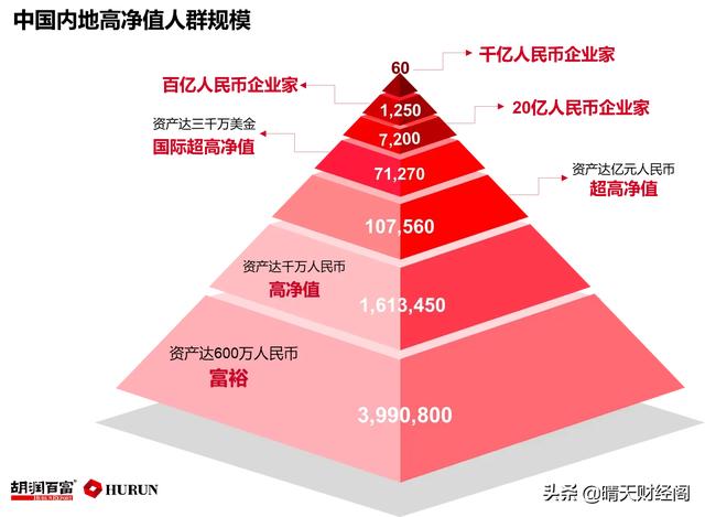 中國到底有多少現金存款百萬富翁