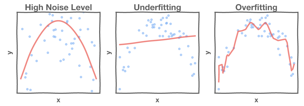 Three graphs. High noise level: the data is very scattered. Underfitting: a straight line through curved data. Overfitting: a very, very complex line through simple data.