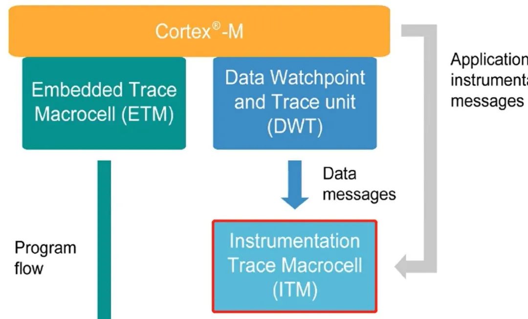 ARM® Cortex®-M上的Trace跟踪方案_instrumentation trace macrocell-CSDN博客
