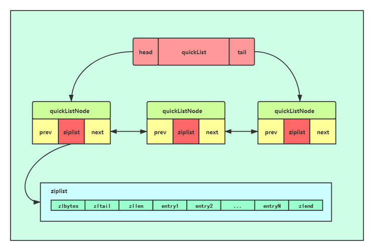 redis 跳跃表、字典、压缩列表、快速列表